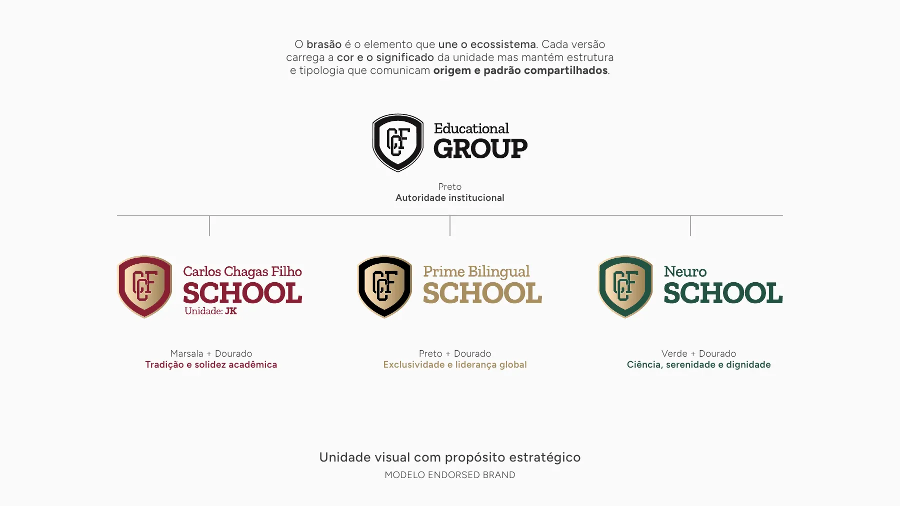 Marca endossada: o Group como chancela e cada escola com a sua cor.