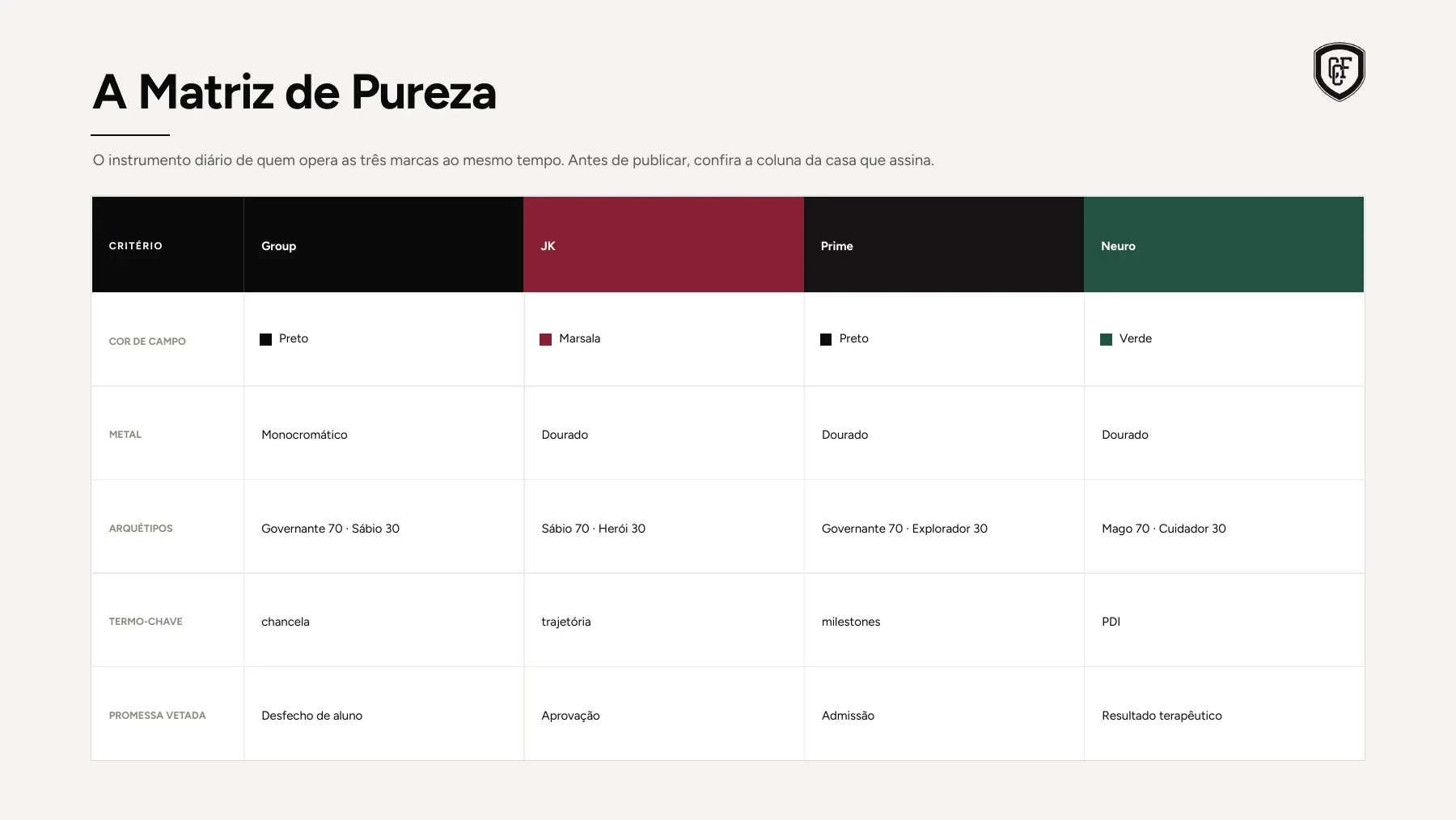A Matriz de Pureza: cor, metal, arquétipo, termo-chave e promessa vetada de cada marca.
