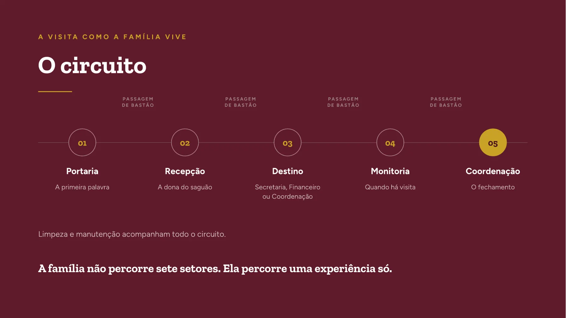 O circuito da visita no JK: cinco estações, uma experiência.
