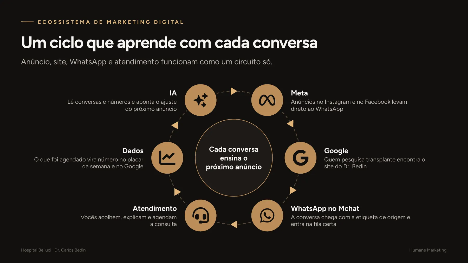 Um ciclo que aprende com cada conversa: Meta, Google, WhatsApp, atendimento, dados e IA.