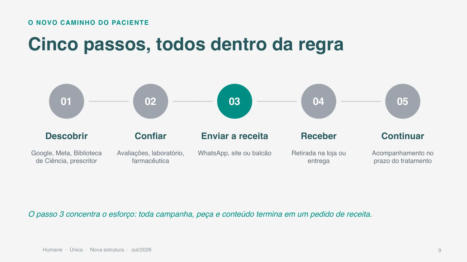 O percurso do paciente em cinco passos, com o esforço concentrado no envio da receita.