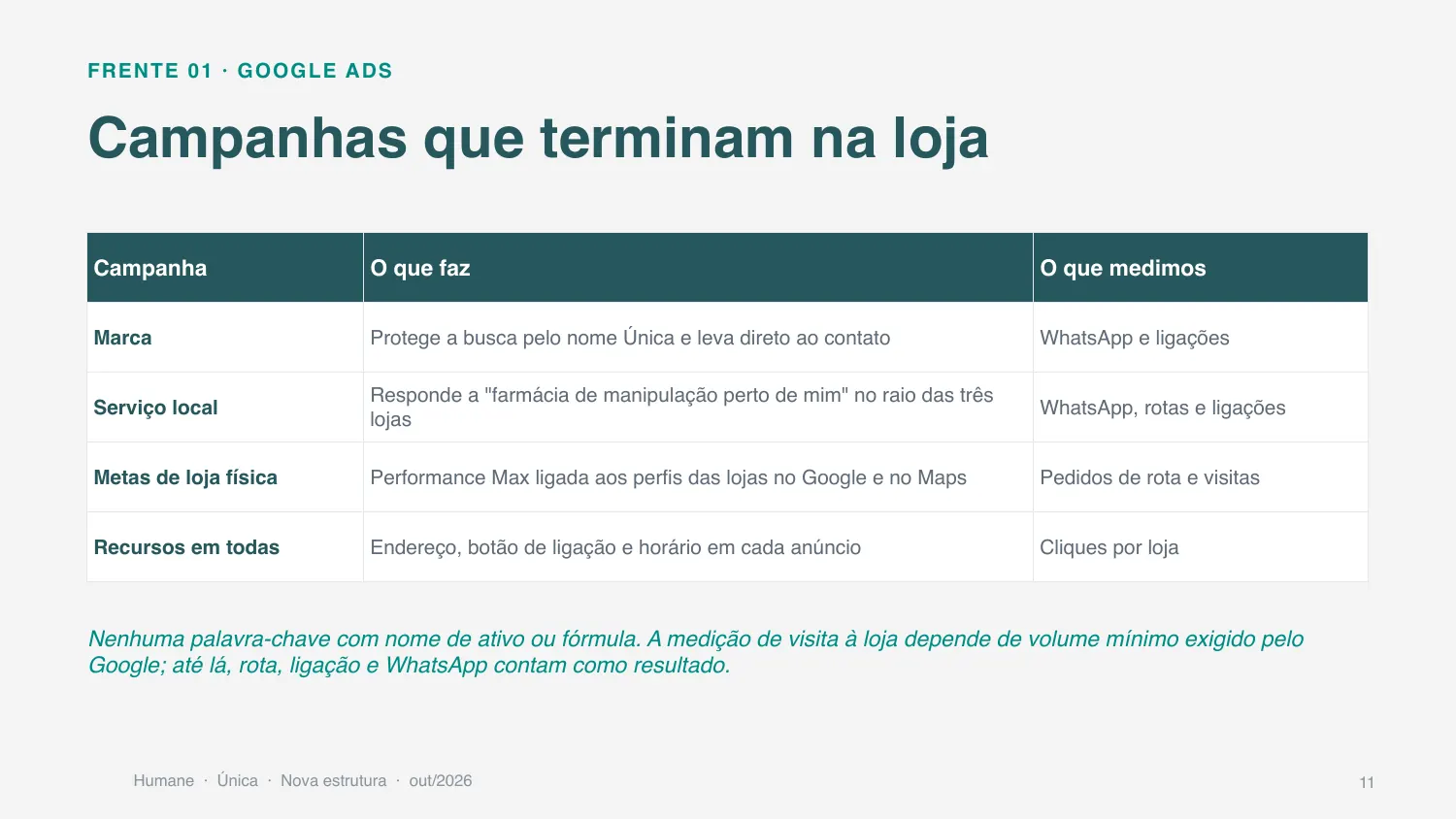 Estrutura de Google Ads em que toda campanha termina numa das três lojas.